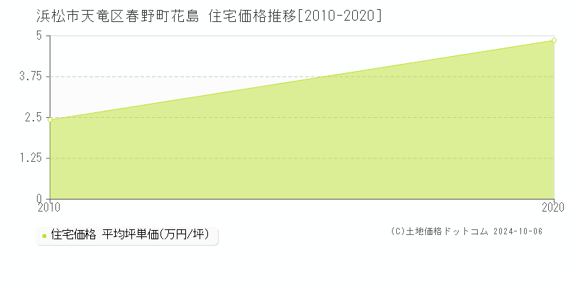 春野町花島(浜松市天竜区)の住宅価格推移グラフ(坪単価)[2010-2020年]