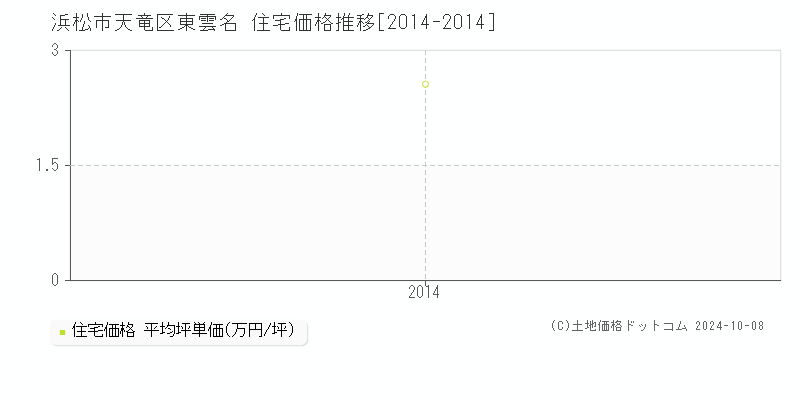 東雲名(浜松市天竜区)の住宅価格推移グラフ(坪単価)[2014-2014年]