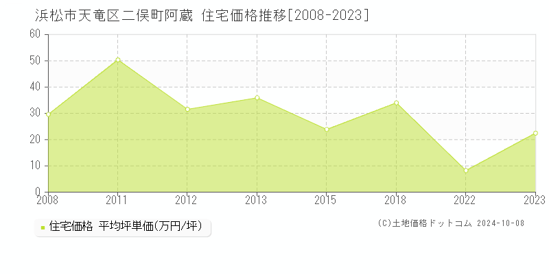 二俣町阿蔵(浜松市天竜区)の住宅価格推移グラフ(坪単価)[2008-2023年]