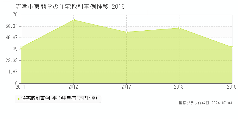 沼津市東熊堂の住宅取引事例推移グラフ 