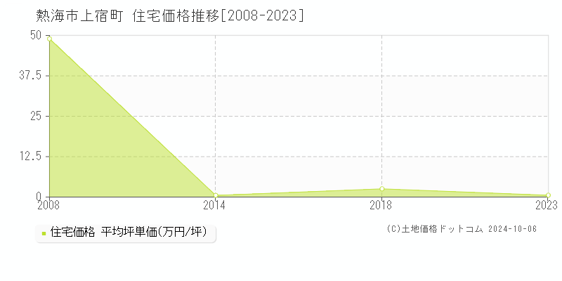 上宿町(熱海市)の住宅価格推移グラフ(坪単価)[2008-2023年]