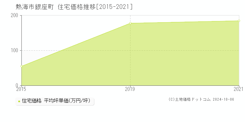 銀座町(熱海市)の住宅価格推移グラフ(坪単価)[2015-2021年]