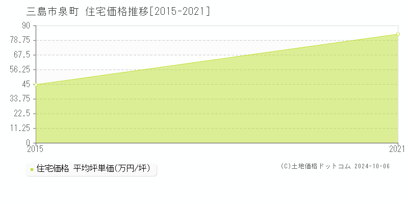 泉町(三島市)の住宅価格推移グラフ(坪単価)[2015-2021年]