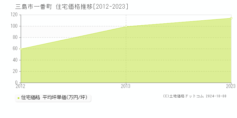 一番町(三島市)の住宅価格推移グラフ(坪単価)[2012-2023年]