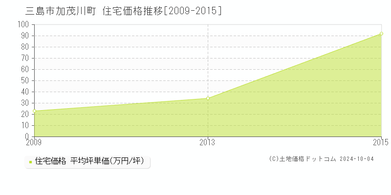 加茂川町(三島市)の住宅価格推移グラフ(坪単価)[2009-2015年]