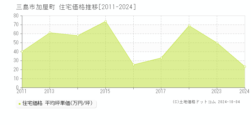 加屋町(三島市)の住宅価格推移グラフ(坪単価)[2011-2024年]