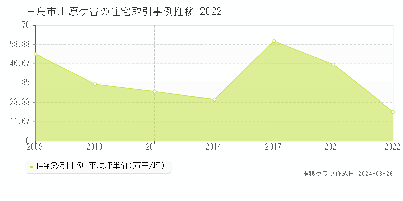 三島市川原ケ谷の住宅取引事例推移グラフ 