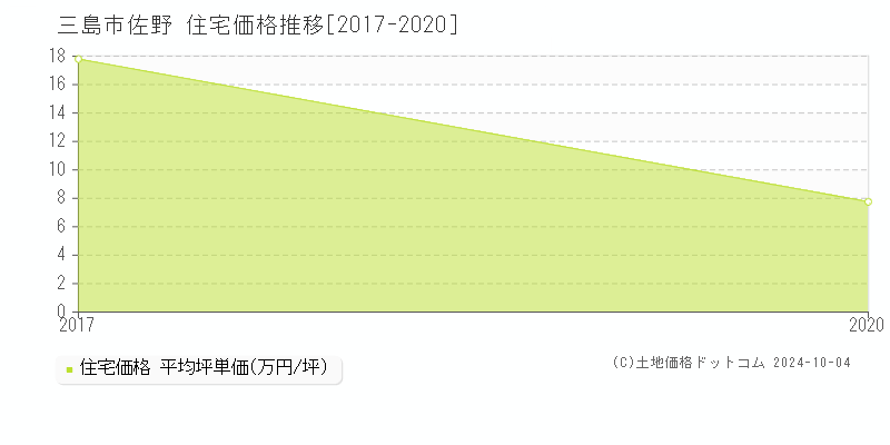 佐野(三島市)の住宅価格推移グラフ(坪単価)[2017-2020年]