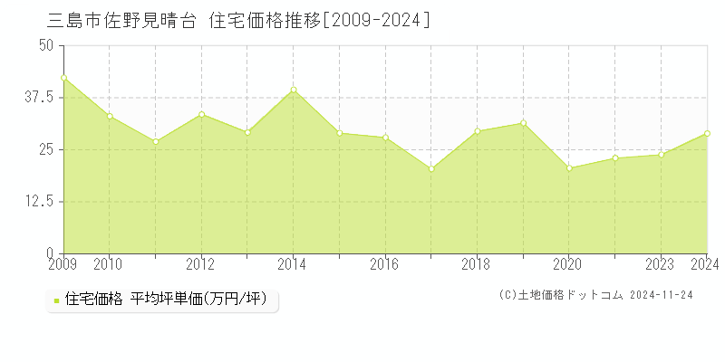 佐野見晴台(三島市)の住宅価格推移グラフ(坪単価)[2009-2024年]