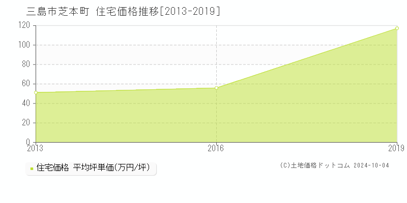 芝本町(三島市)の住宅価格推移グラフ(坪単価)[2013-2019年]