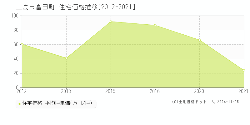 富田町(三島市)の住宅価格推移グラフ(坪単価)[2012-2021年]