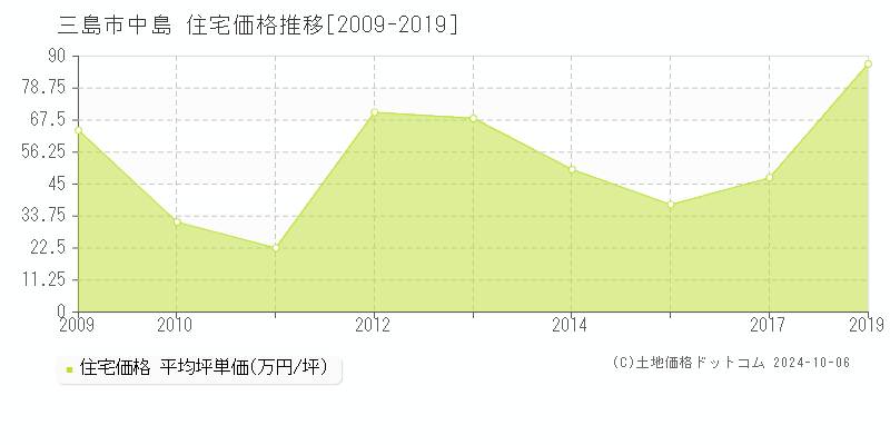 中島(三島市)の住宅価格推移グラフ(坪単価)[2009-2019年]