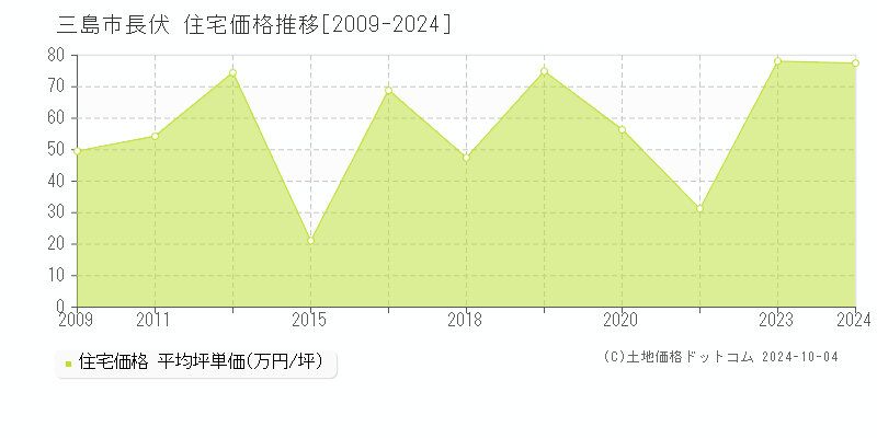 長伏(三島市)の住宅価格推移グラフ(坪単価)[2009-2024年]