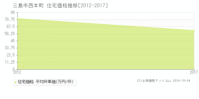 西本町(三島市)の住宅価格推移グラフ(坪単価)[2012-2017年]