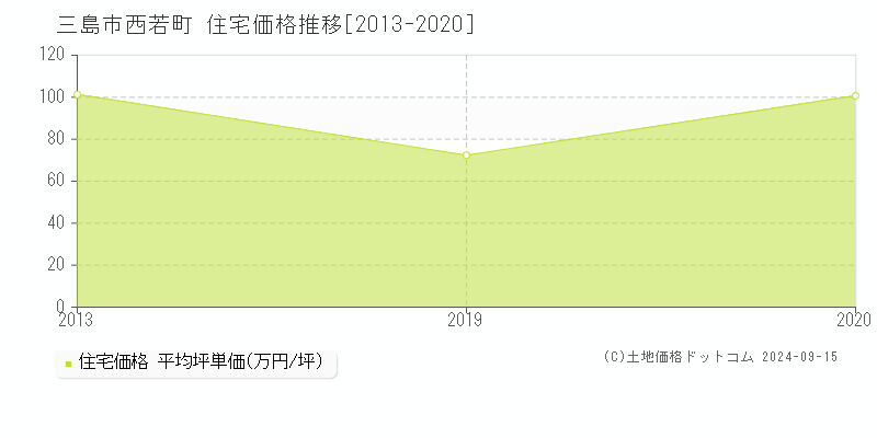 西若町(三島市)の住宅価格推移グラフ(坪単価)[2013-2020年]