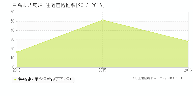 八反畑(三島市)の住宅価格推移グラフ(坪単価)[2013-2016年]