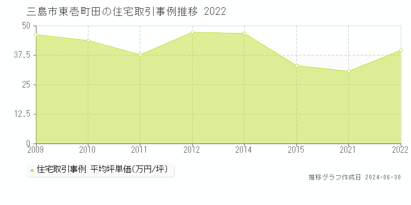 三島市東壱町田の住宅取引事例推移グラフ 