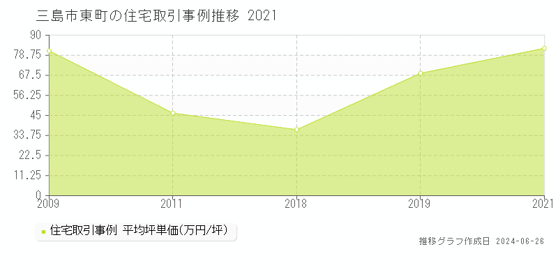 三島市東町の住宅取引事例推移グラフ 