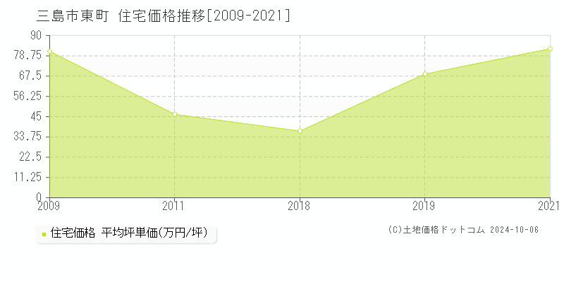 三島市東町の住宅取引事例推移グラフ 