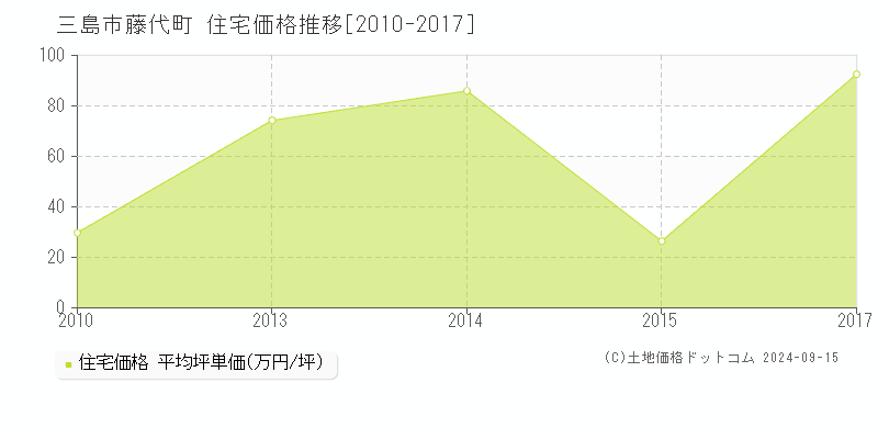 藤代町(三島市)の住宅価格推移グラフ(坪単価)[2010-2017年]