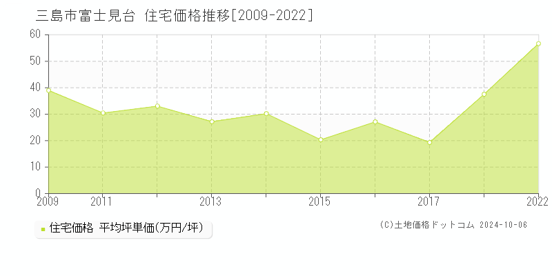 富士見台(三島市)の住宅価格推移グラフ(坪単価)[2009-2022年]