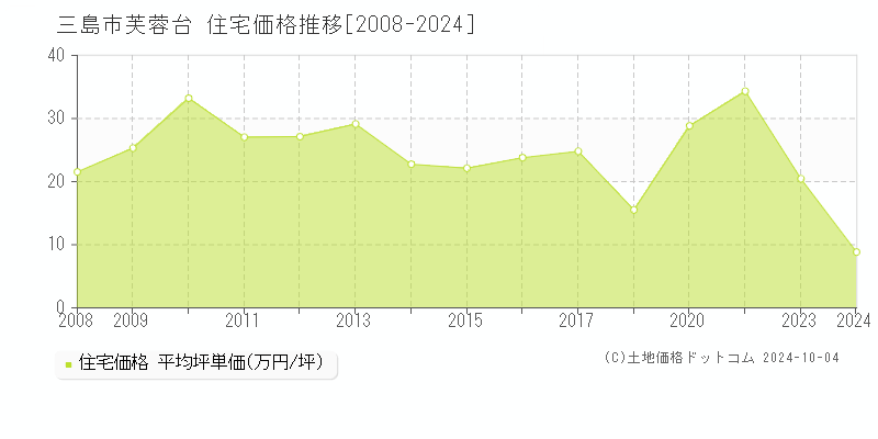 芙蓉台(三島市)の住宅価格推移グラフ(坪単価)[2008-2024年]