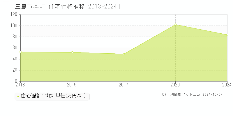 本町(三島市)の住宅価格推移グラフ(坪単価)[2013-2024年]