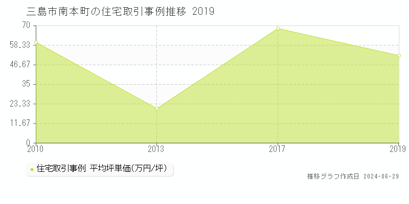 三島市南本町の住宅取引事例推移グラフ 