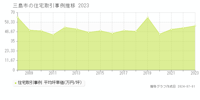 三島市の住宅取引事例推移グラフ 