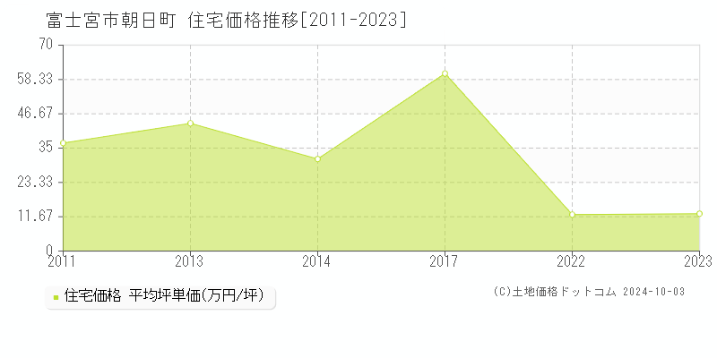 朝日町(富士宮市)の住宅価格推移グラフ(坪単価)[2011-2023年]