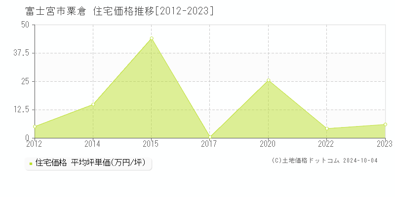 粟倉(富士宮市)の住宅価格推移グラフ(坪単価)[2012-2023年]