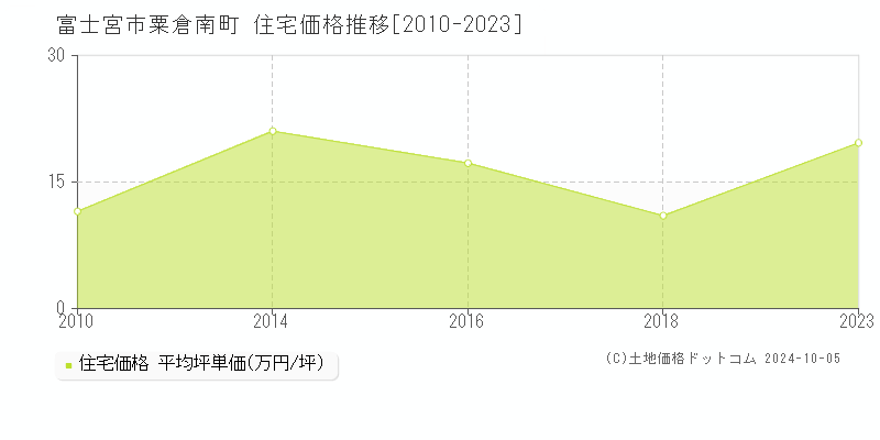 粟倉南町(富士宮市)の住宅価格推移グラフ(坪単価)[2010-2023年]