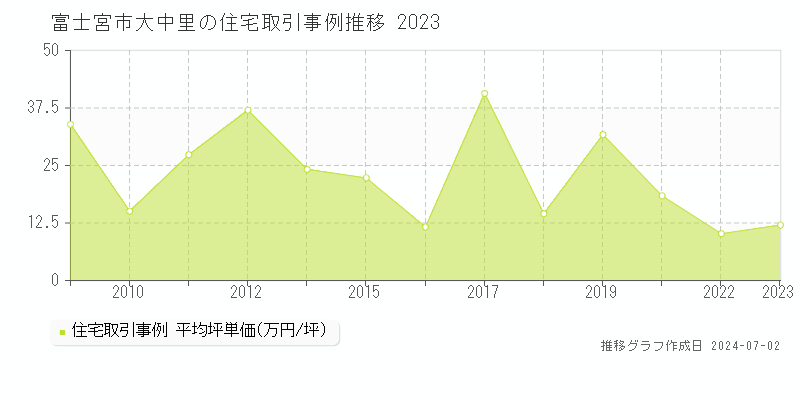 富士宮市大中里の住宅取引事例推移グラフ 