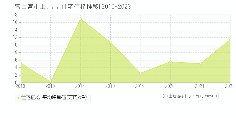 上井出(富士宮市)の住宅価格推移グラフ(坪単価)