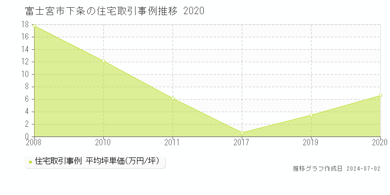 富士宮市下条の住宅取引事例推移グラフ 