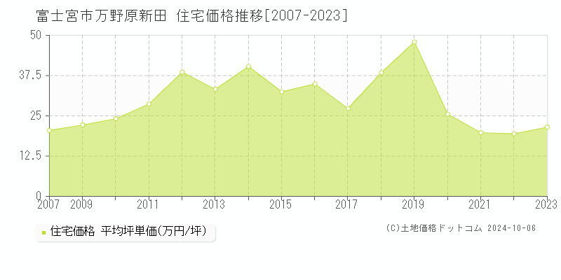 万野原新田(富士宮市)の住宅価格推移グラフ(坪単価)[2007-2023年]