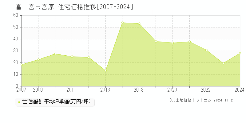 宮原(富士宮市)の住宅価格推移グラフ(坪単価)[2007-2024年]