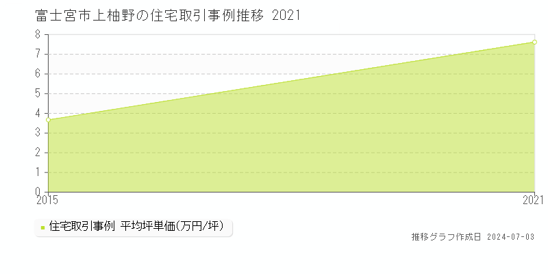 富士宮市上柚野の住宅取引事例推移グラフ 