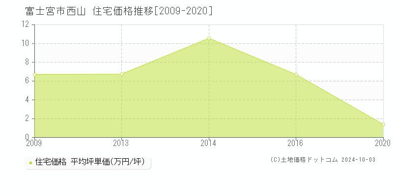 西山(富士宮市)の住宅価格推移グラフ(坪単価)