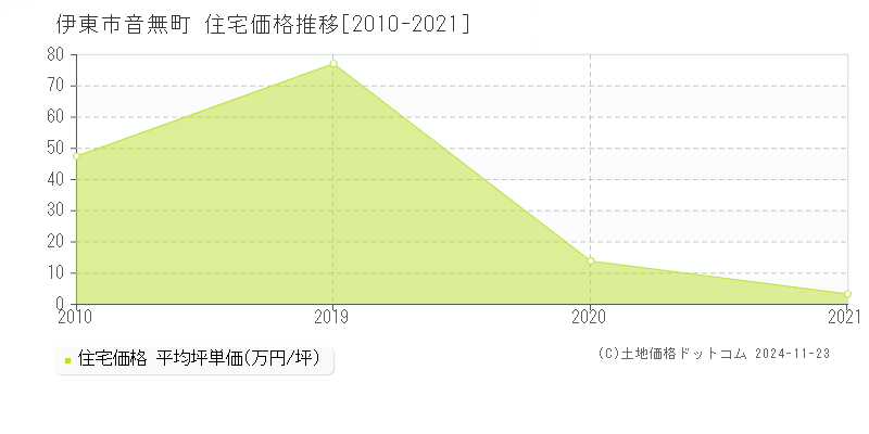 伊東市音無町の住宅取引事例推移グラフ 