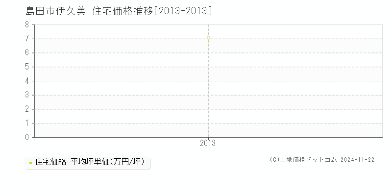 伊久美(島田市)の住宅価格推移グラフ(坪単価)[2013-2013年]