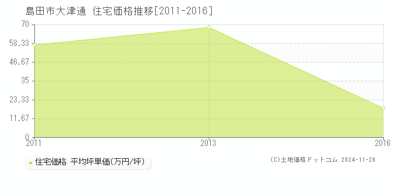 大津通(島田市)の住宅価格推移グラフ(坪単価)[2011-2016年]