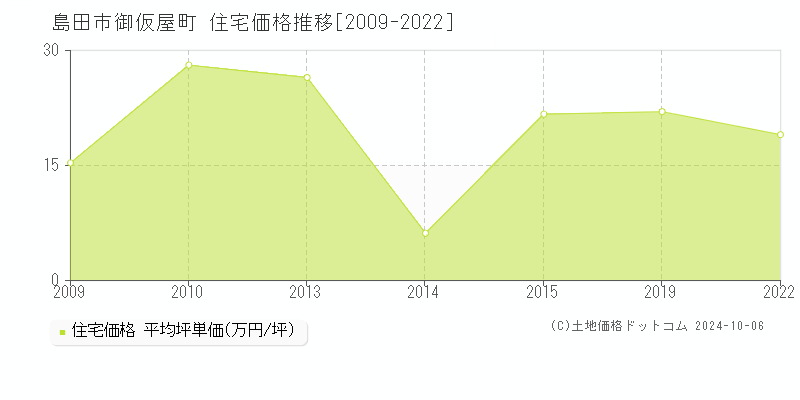 御仮屋町(島田市)の住宅価格推移グラフ(坪単価)[2009-2022年]