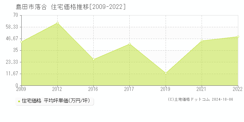 落合(島田市)の住宅価格推移グラフ(坪単価)[2009-2022年]