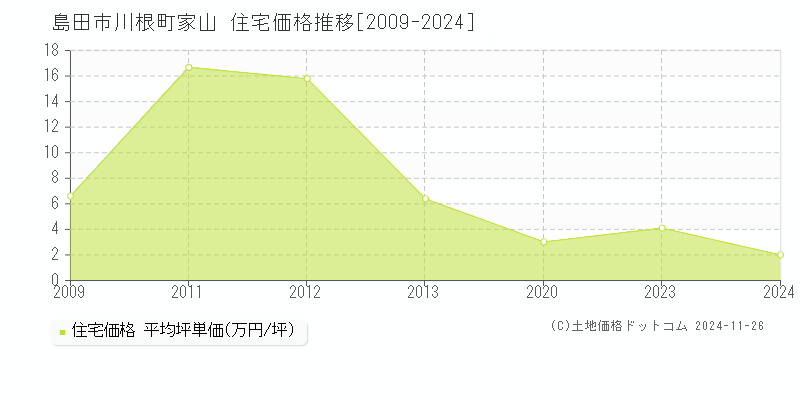 川根町家山(島田市)の住宅価格推移グラフ(坪単価)[2009-2024年]