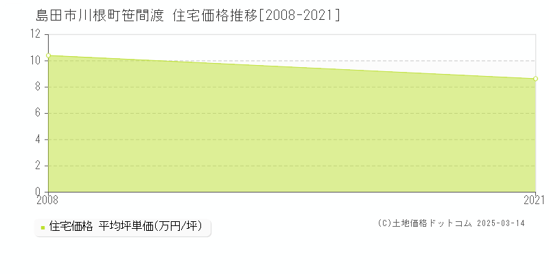 川根町笹間渡(島田市)の住宅価格推移グラフ(坪単価)[2008-2021年]