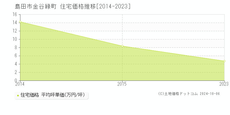 金谷緑町(島田市)の住宅価格推移グラフ(坪単価)[2014-2023年]