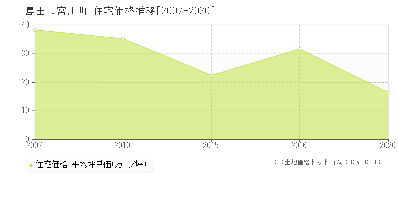 宮川町(島田市)の住宅価格推移グラフ(坪単価)[2007-2020年]