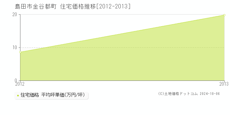 金谷都町(島田市)の住宅価格推移グラフ(坪単価)[2012-2013年]