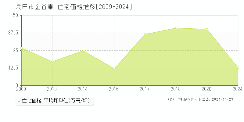 金谷東(島田市)の住宅価格推移グラフ(坪単価)[2009-2024年]